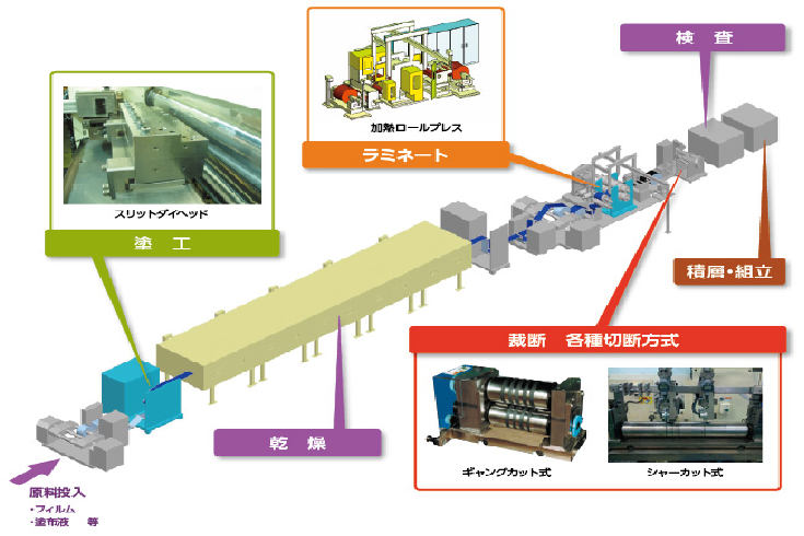 Coater and supporting system